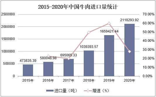 2020年中国牛肉产量672万吨,进口量持续增加