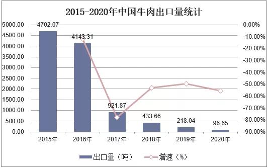 2020年中国牛肉产量672万吨,进口量持续增加
