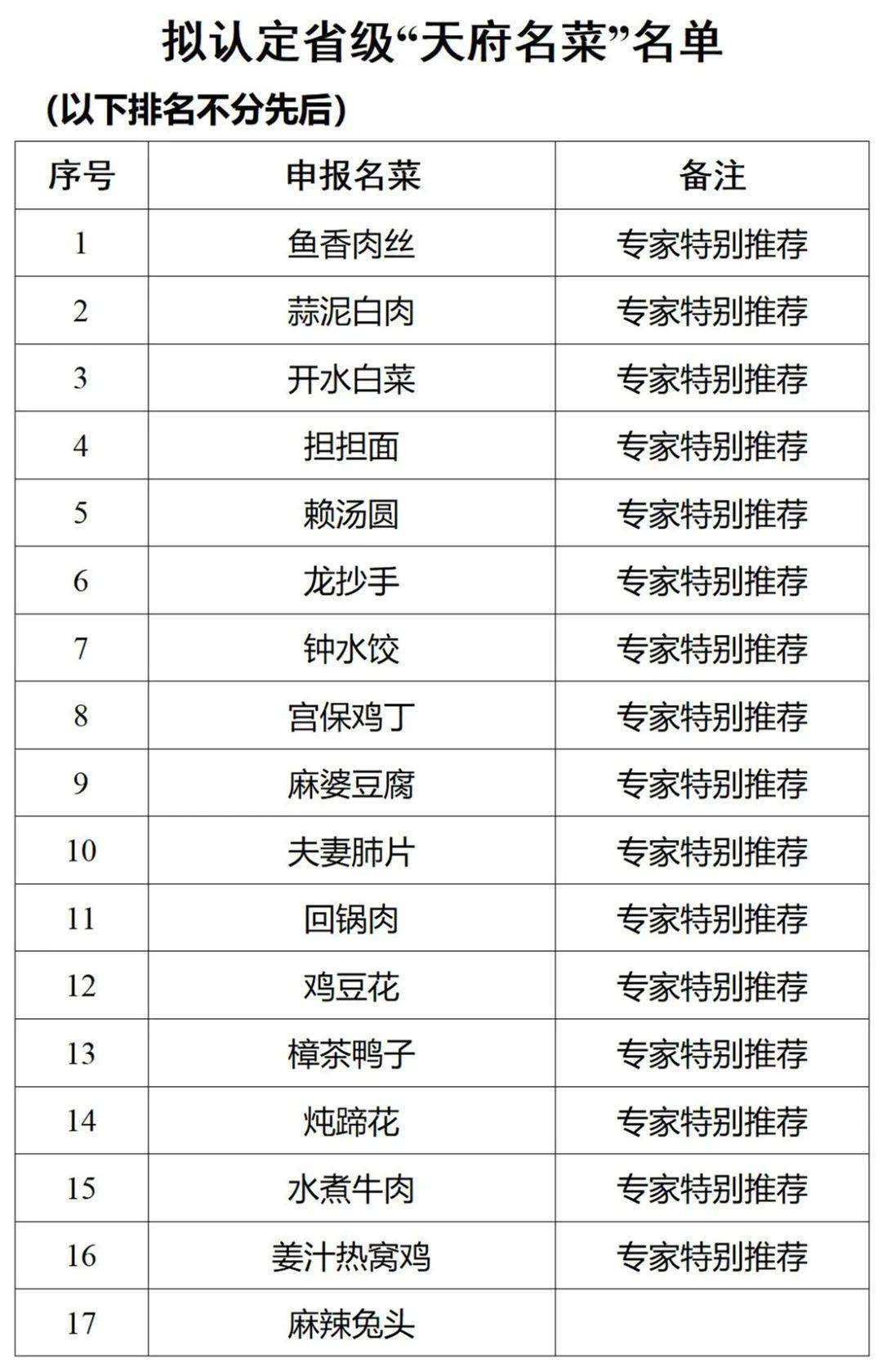 正在公示!116道川菜拟认定为省级“天府名菜”