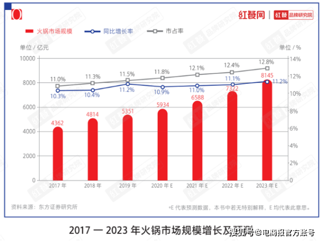 外卖火锅能否拯救生鲜电商?
