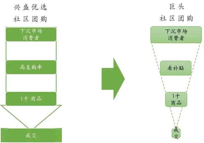 新零售血洗老巨头！