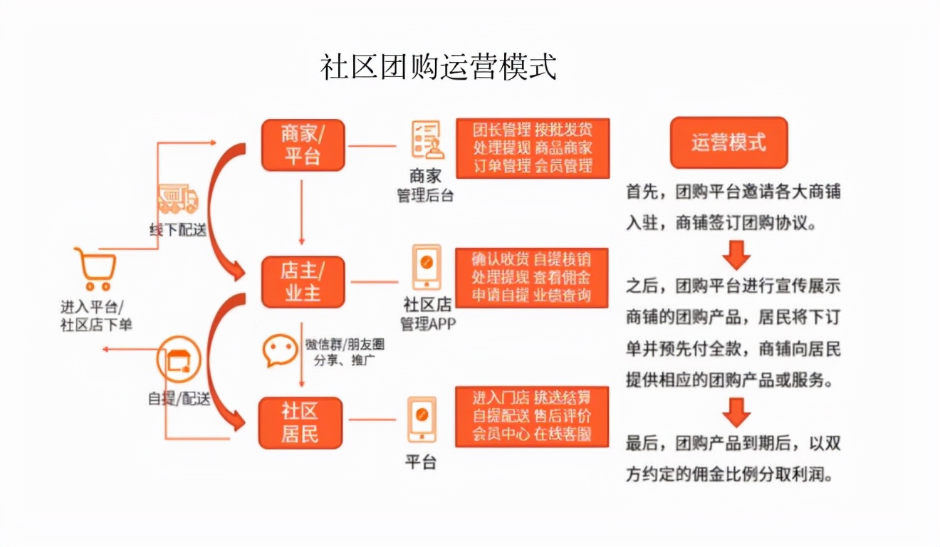 生鲜电商:飞速增长的联营菜场,撬动5万亿生鲜零售市场