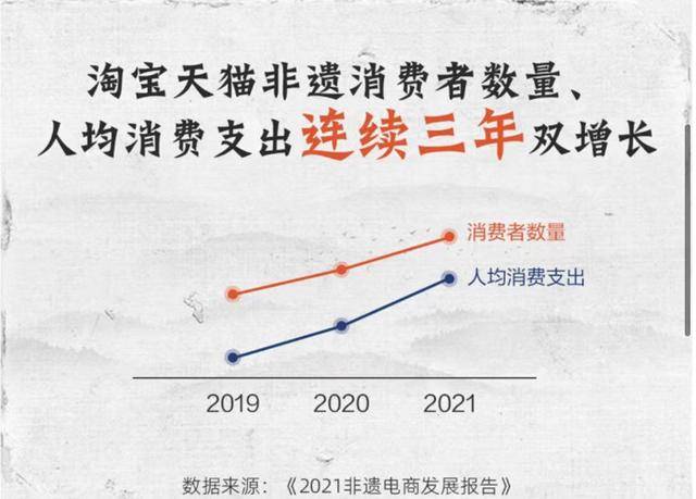 淘宝手艺人四成来自90后,“非遗+电商”模式助力乡村振兴