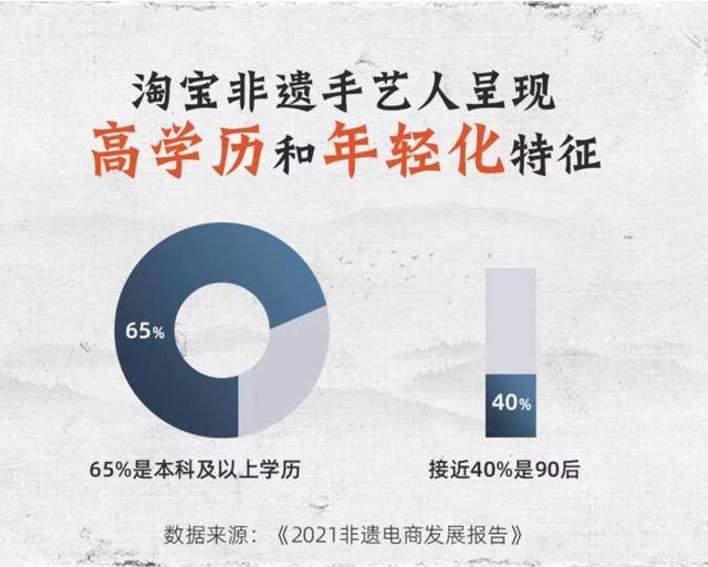 淘宝手艺人四成来自90后,“非遗+电商”模式助力乡村振兴