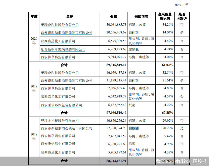 冰峰饮料冲A背后,不可回避的关联交易
