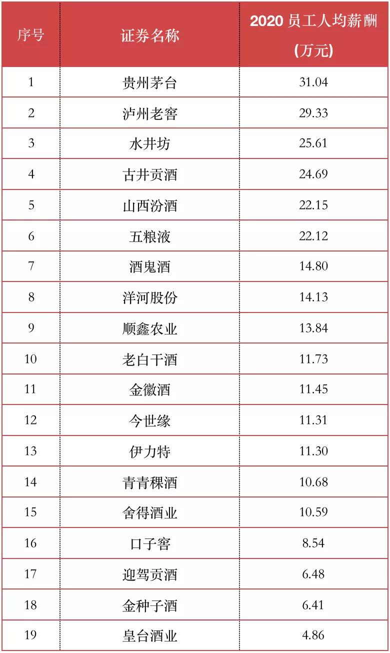 茅台员工人均年薪31万