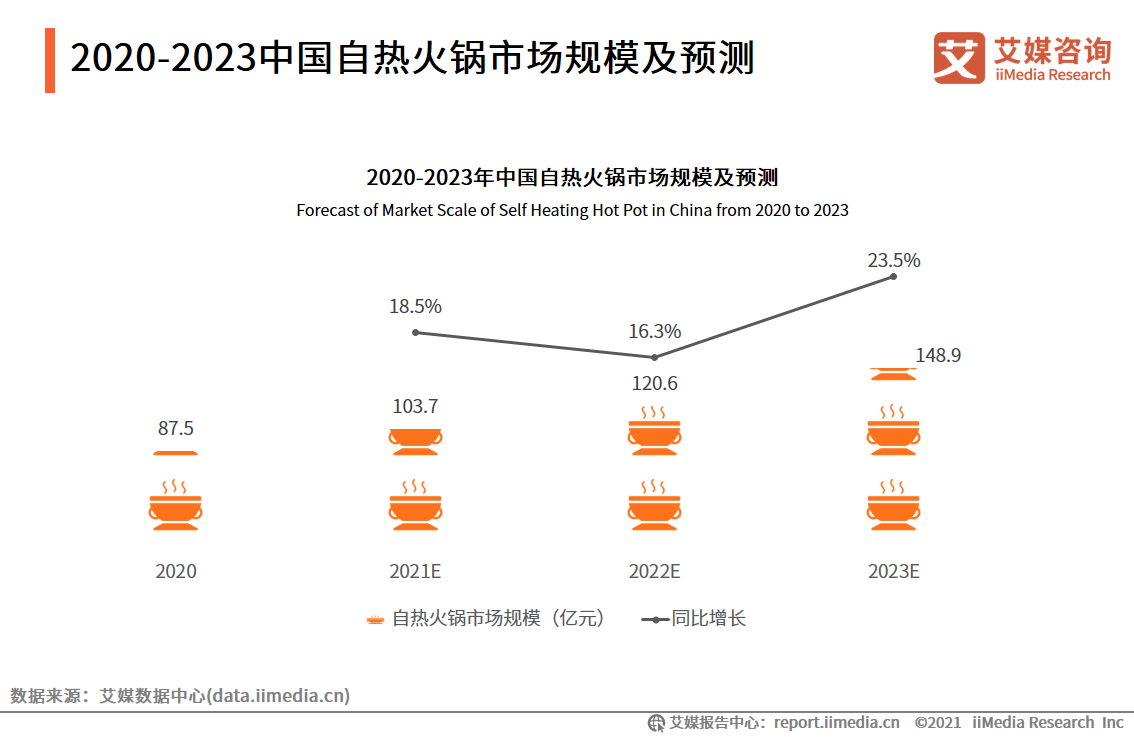 自热火锅研究报告:超九成受访者尝试过自热火锅