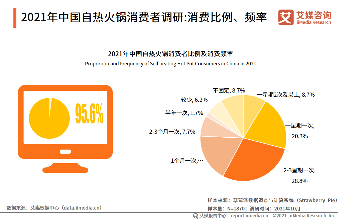 自热火锅研究报告:超九成受访者尝试过自热火锅