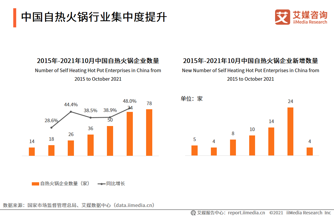 自热火锅研究报告:超九成受访者尝试过自热火锅