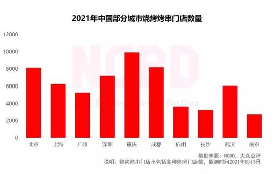 烧烤赛道火爆!资本、企业纷纷入局,未来有哪些机会点?
