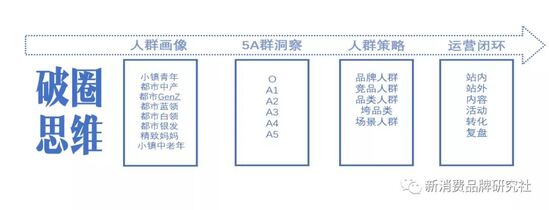 新消费品牌破局2021总结