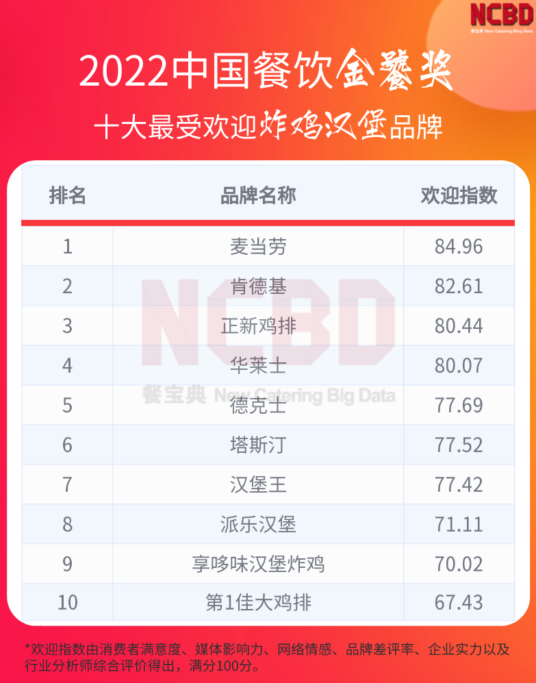 2022中国十大最受欢迎炸鸡汉堡品牌:华莱士、塔斯汀上榜