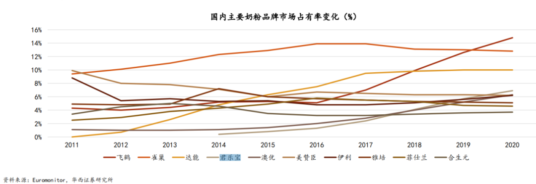 君乐宝高端故事不太稳