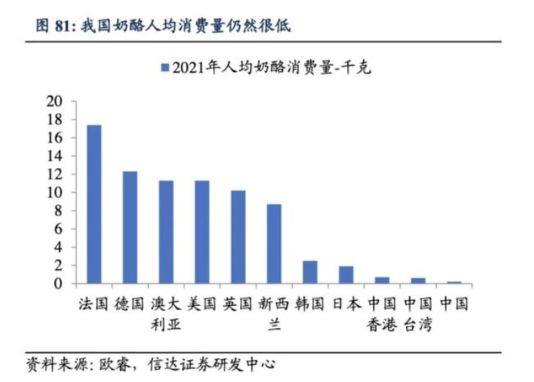 儿童奶酪市场集中度高,竞争门槛在不断加高
