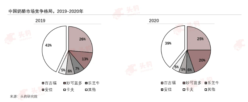 儿童奶酪市场集中度高,竞争门槛在不断加高