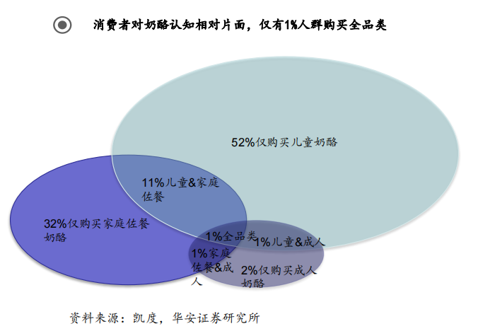 儿童奶酪市场集中度高,竞争门槛在不断加高