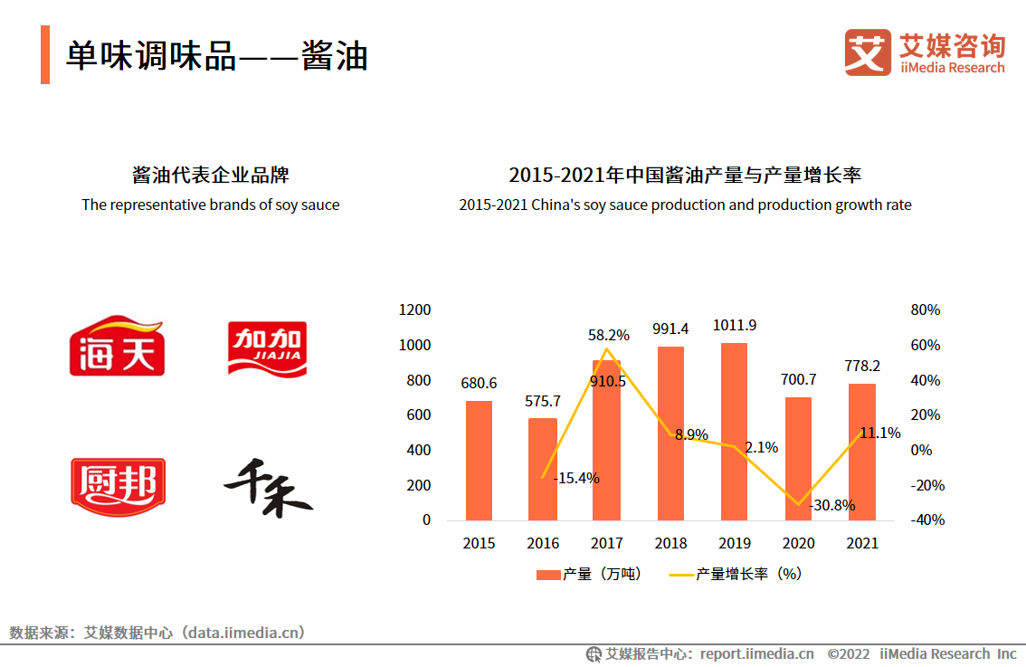 2022年中国调味品行业趋势:健康理念成消费升级新需求