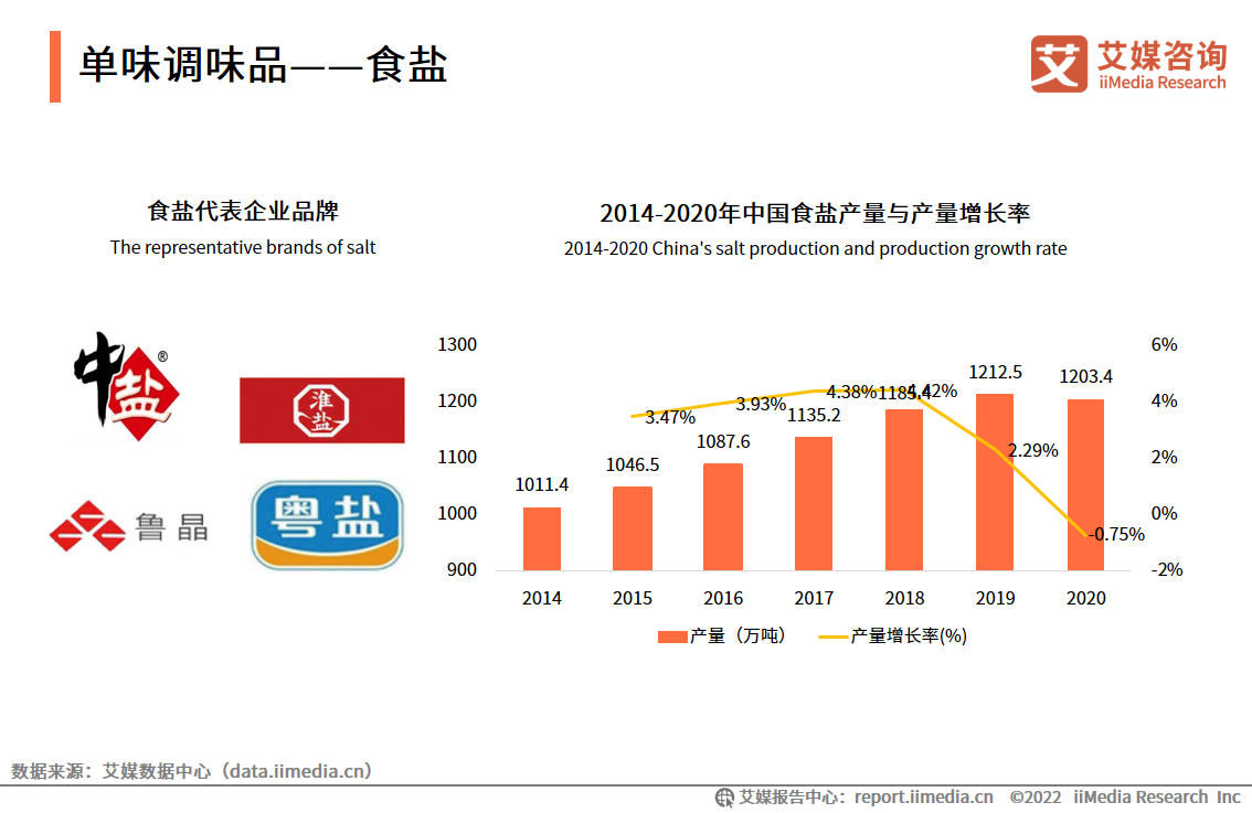 2022年中国调味品行业趋势:健康理念成消费升级新需求