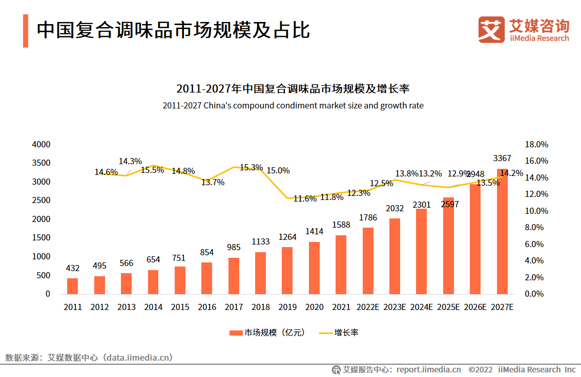 2022年中国调味品行业趋势:健康理念成消费升级新需求