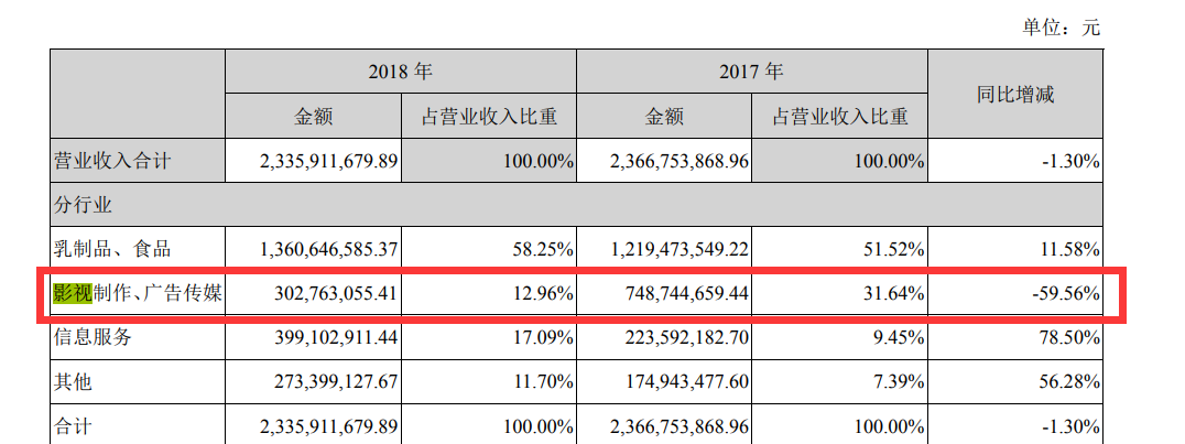 卖牛奶的搞光伏，股价翻倍！