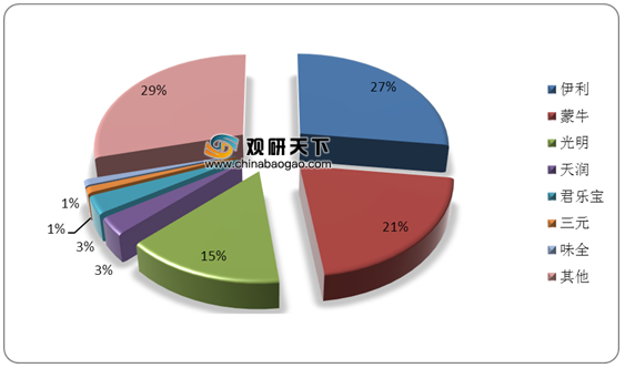 “冒泡”的酸奶,能否带来的机会?