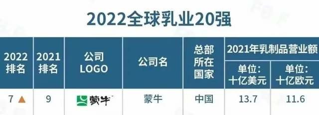净利大增27%,全面跑赢行业,蒙牛逆势增长的逻辑