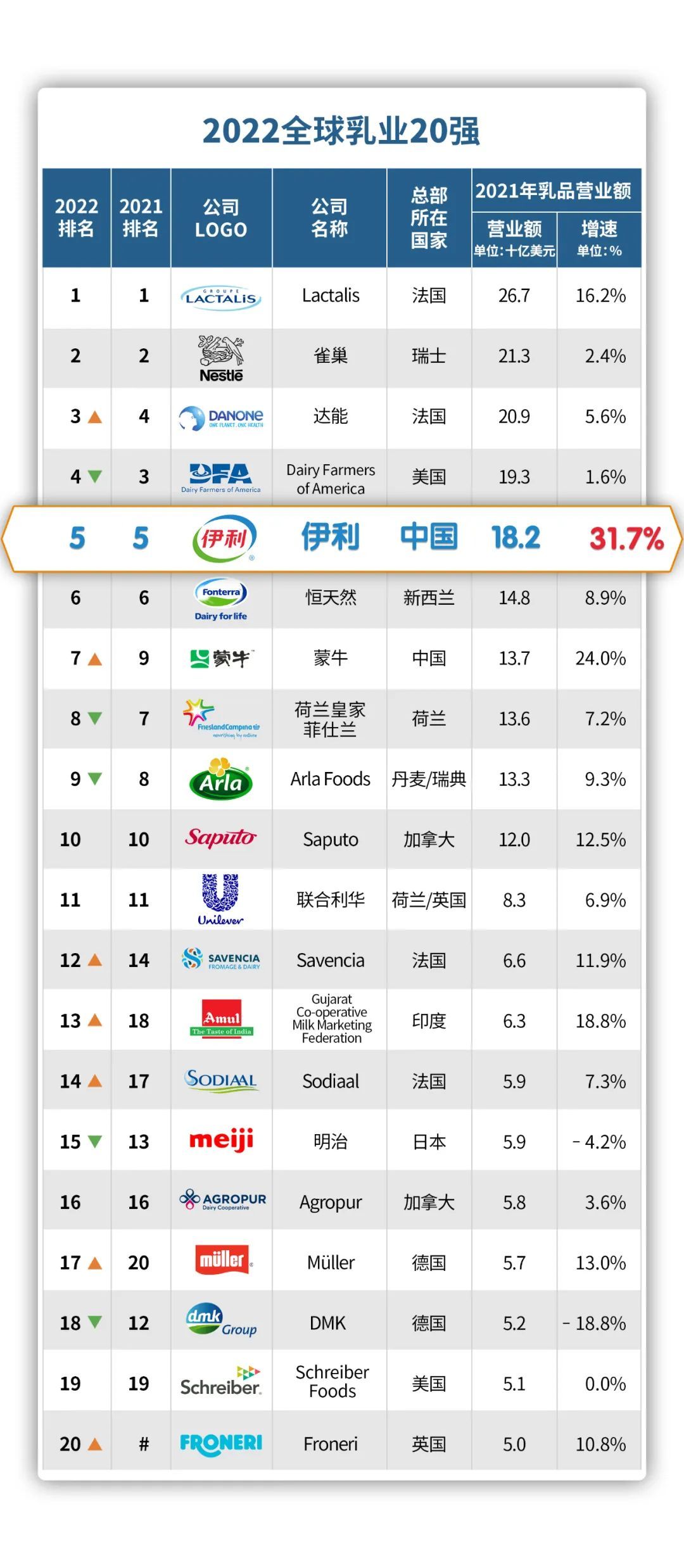 伊利第十年蝉联最具价值中国品牌百强榜乳业第一，稳居全球乳业品牌榜首