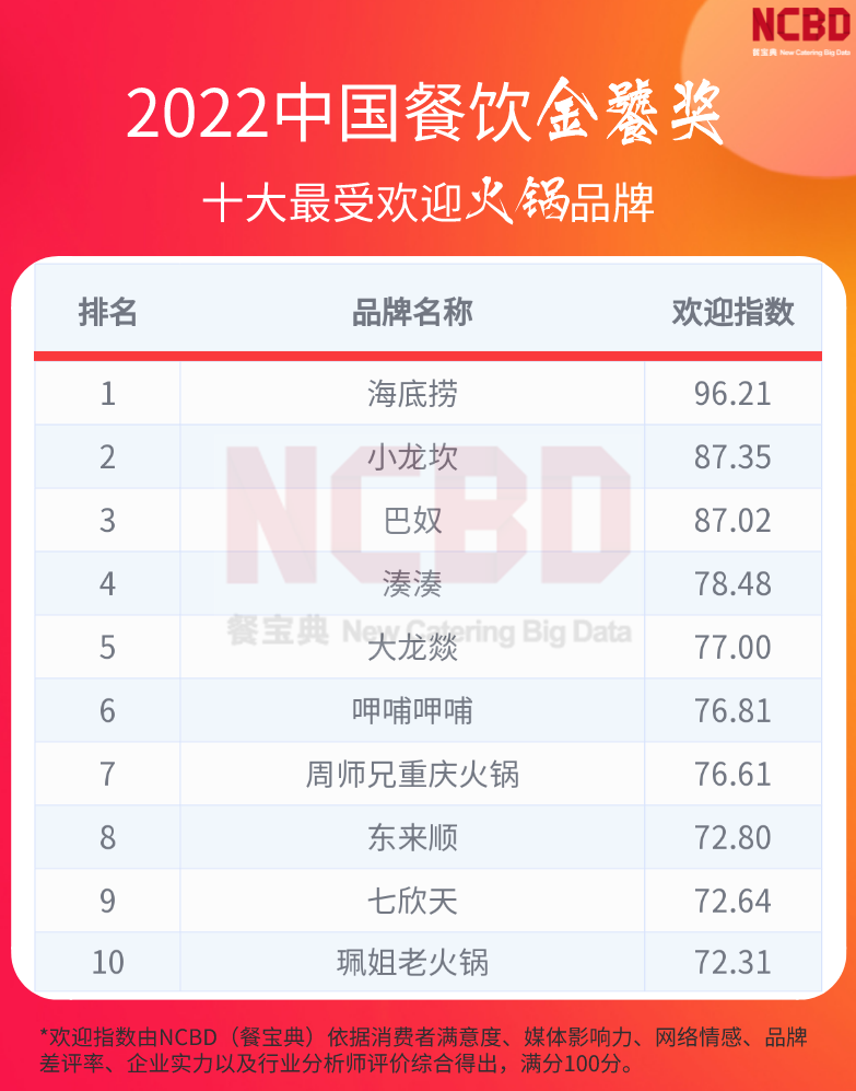 2022中国十大最受欢迎火锅品牌：海底捞、小龙坎、巴奴排前三