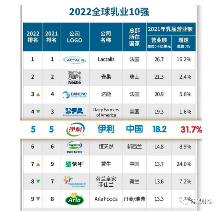 蒙牛伊利“鹬蚌相争”,网红小众“渔翁得利”?
