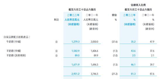 净利跌六成、业绩累及伊利,澳优“黄金十年”收官承压?