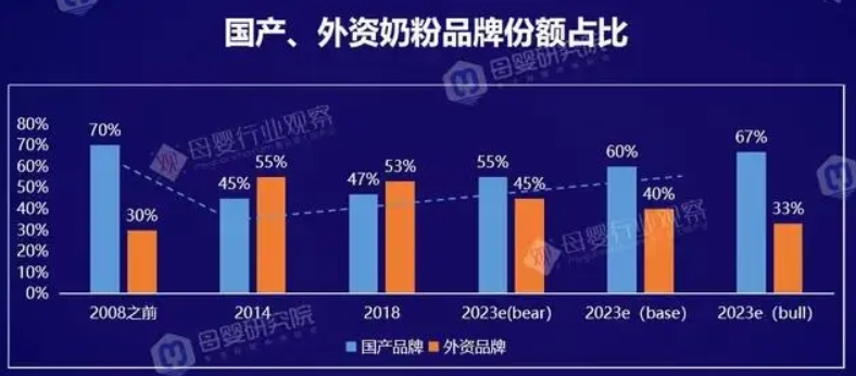 国产奶粉的10年—自低谷攀登顶峰