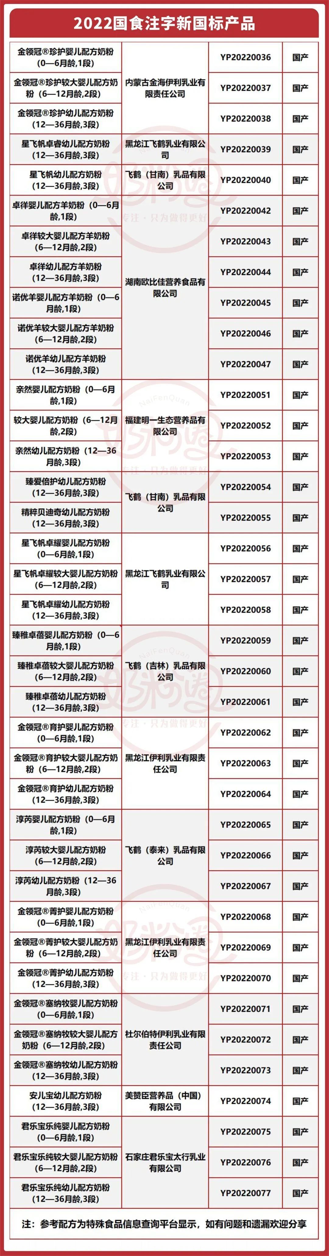 61款奶粉新国标洞察:大品牌打造矩阵,营养配方有何不同?