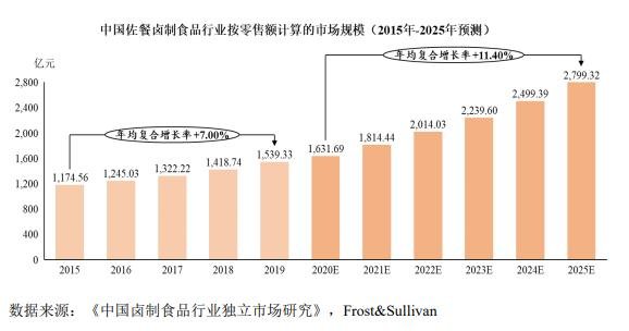 紫燕食品:佐餐卤制食品龙头地位稳固,优势明显未来发展大有可为