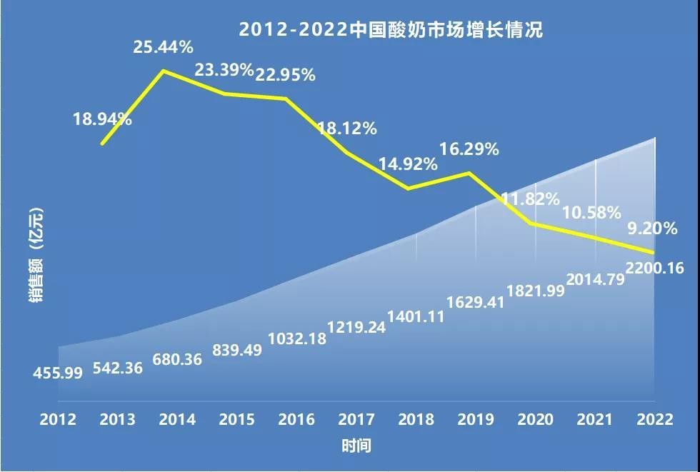 酸奶零食化能否带来新机会?