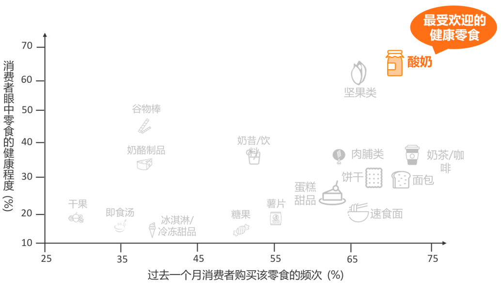 酸奶零食化能否带来新机会?