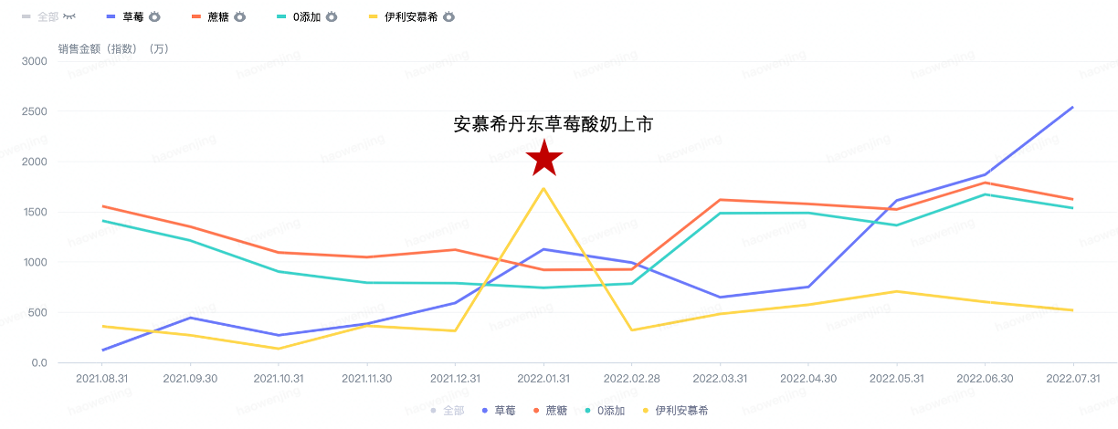 一款新品酸奶如何穿越周期实现“长红”？