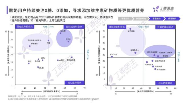 高价酸奶,“高”是否具备说服力?