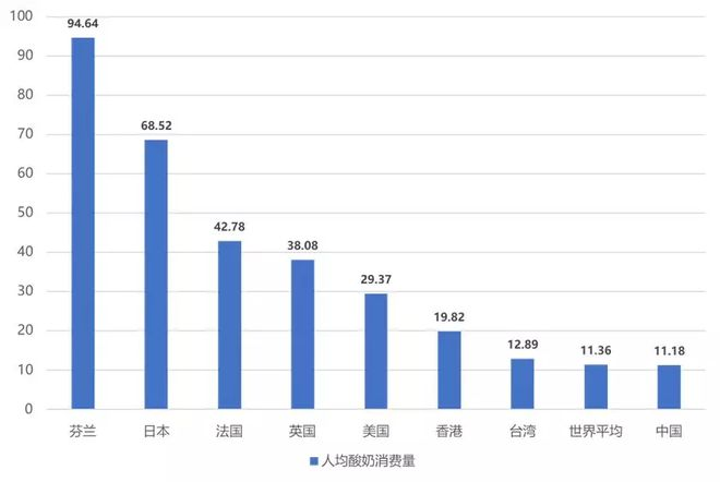 高价酸奶,“高”是否具备说服力?