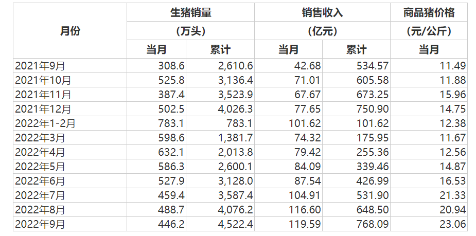猪企9月报喜扭亏在望,猪肉大涨行情能否持续?