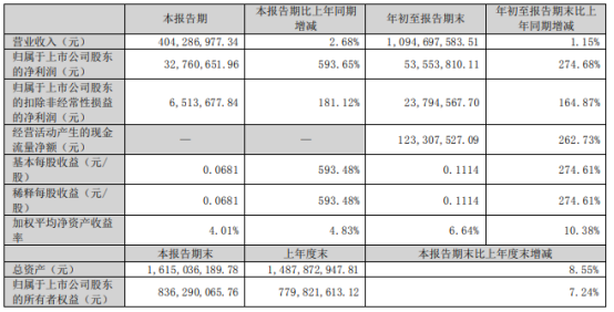 海欣食品2022年前三季度净利5355.38万,同比增长274.68%
