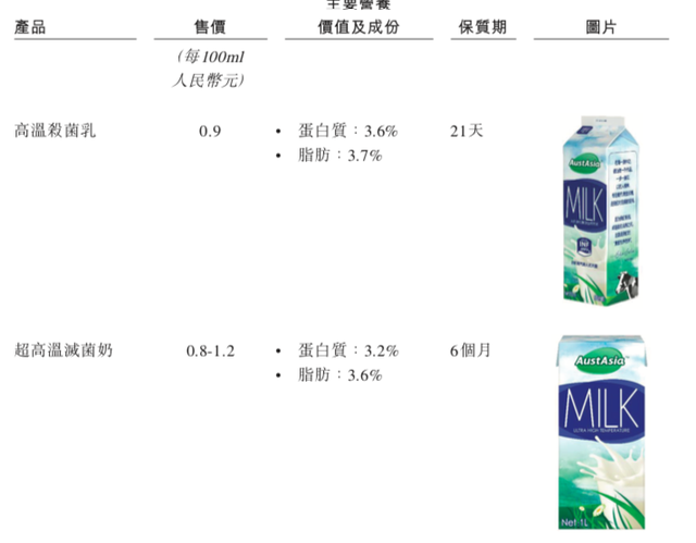 给蒙牛、新希望供应原料奶,印尼富豪投资的澳亚集团冲刺IPO