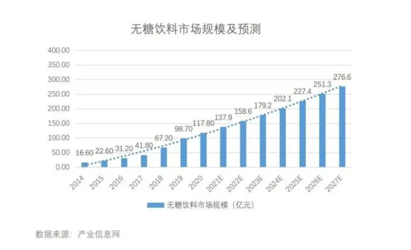 无糖酸奶未来如何竞争?