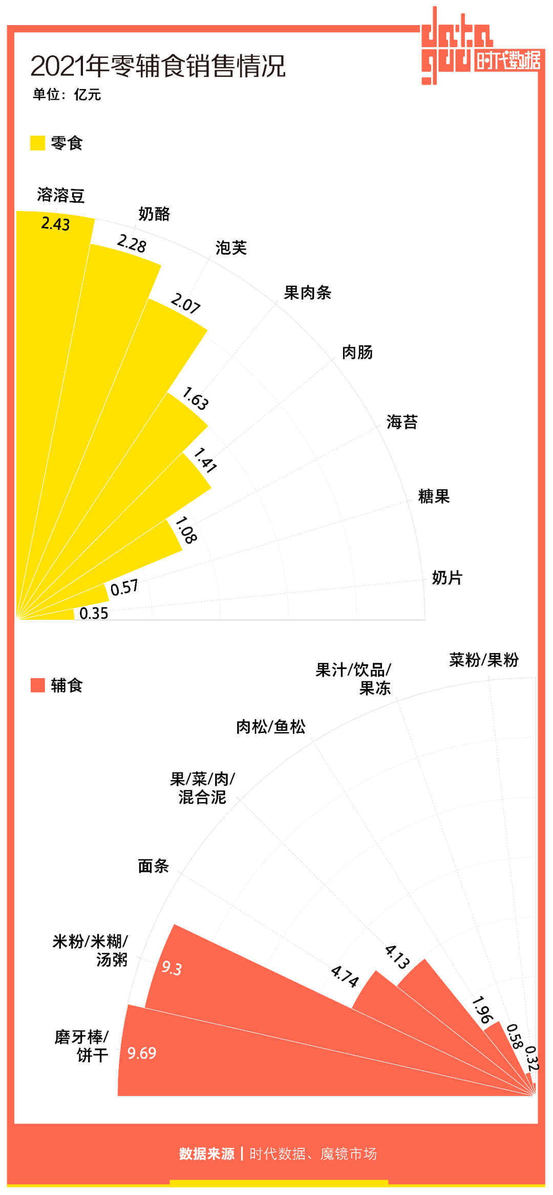 婴幼儿零辅食赛道增长强劲:90后追求科学喂娃,溶豆奶酪棒成新宠