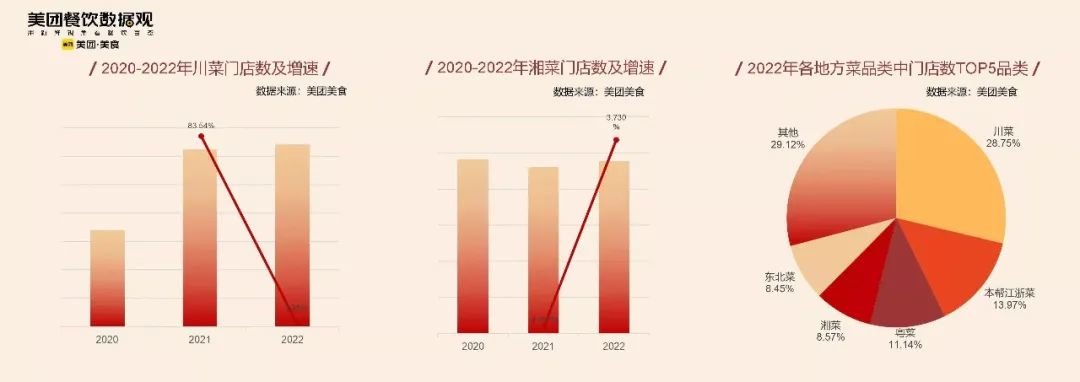 《2022川湘菜品类发展报告》的背后，带给复合调味品的思考