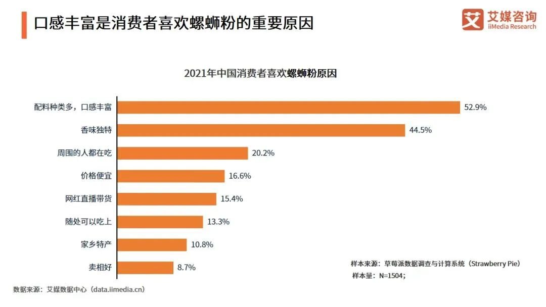爆红3年，螺蛳粉还香吗？