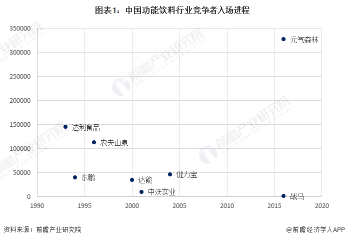 022年中国功能饮料行业竞争格局及市场份额分析"