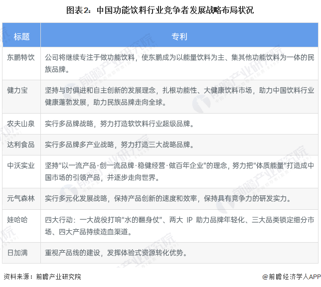 022年中国功能饮料行业竞争格局及市场份额分析"