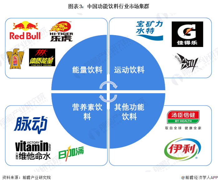 022年中国功能饮料行业竞争格局及市场份额分析"