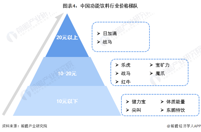 022年中国功能饮料行业竞争格局及市场份额分析"