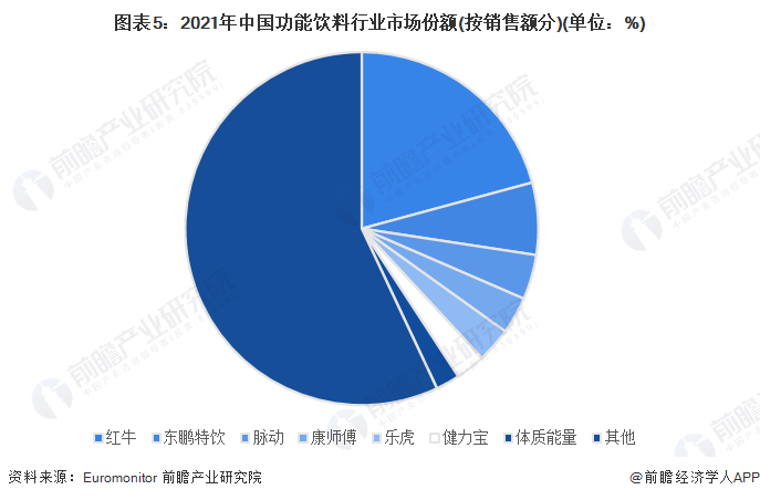022年中国功能饮料行业竞争格局及市场份额分析"